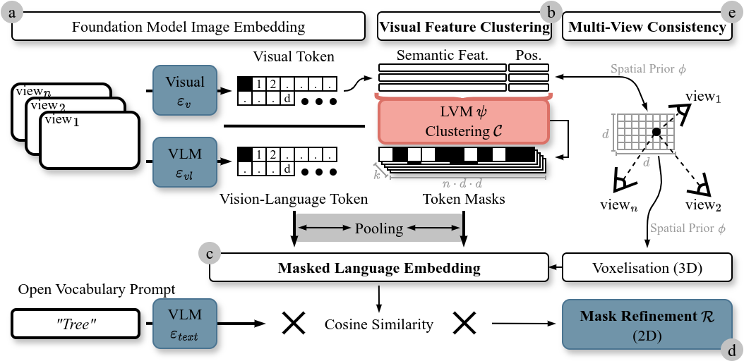 OTAS method pipeline overview with token encoding, clustering, pooling, refinement, and projection